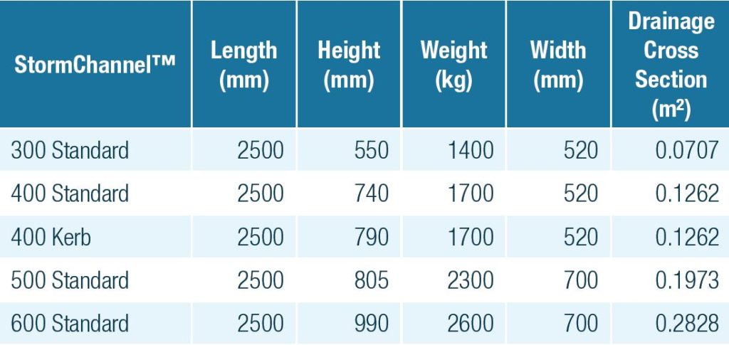 Fp Mccann Precast Concrete Slotted Drainage Channel Stormchannel Dimensions Table 1024x485