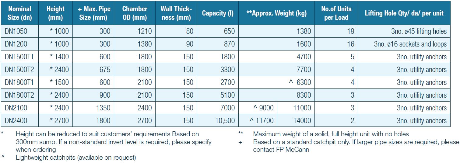 Fpmccann Drainage Catchpits Dimensions